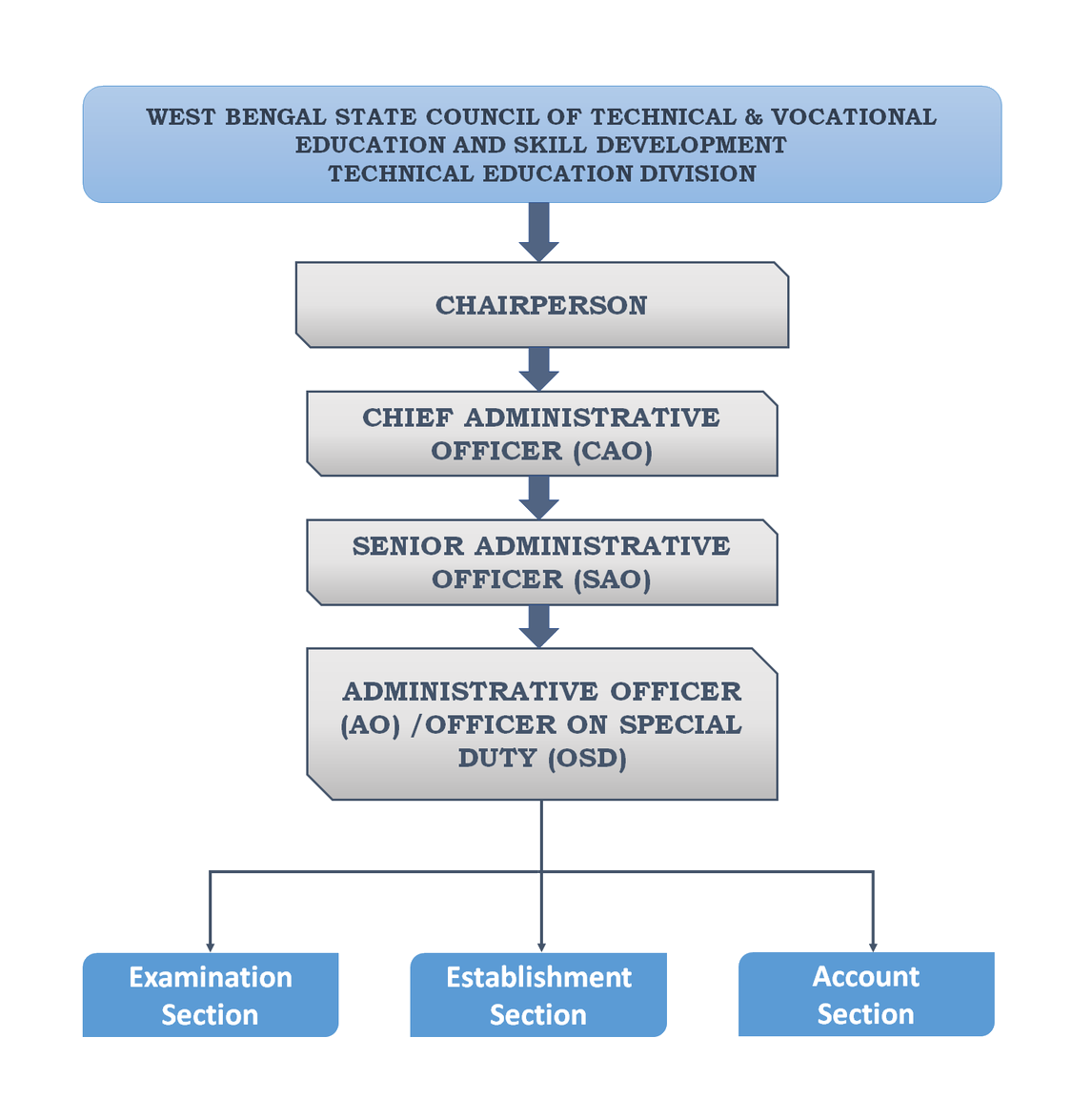 Flowchart of our Organization Structure 